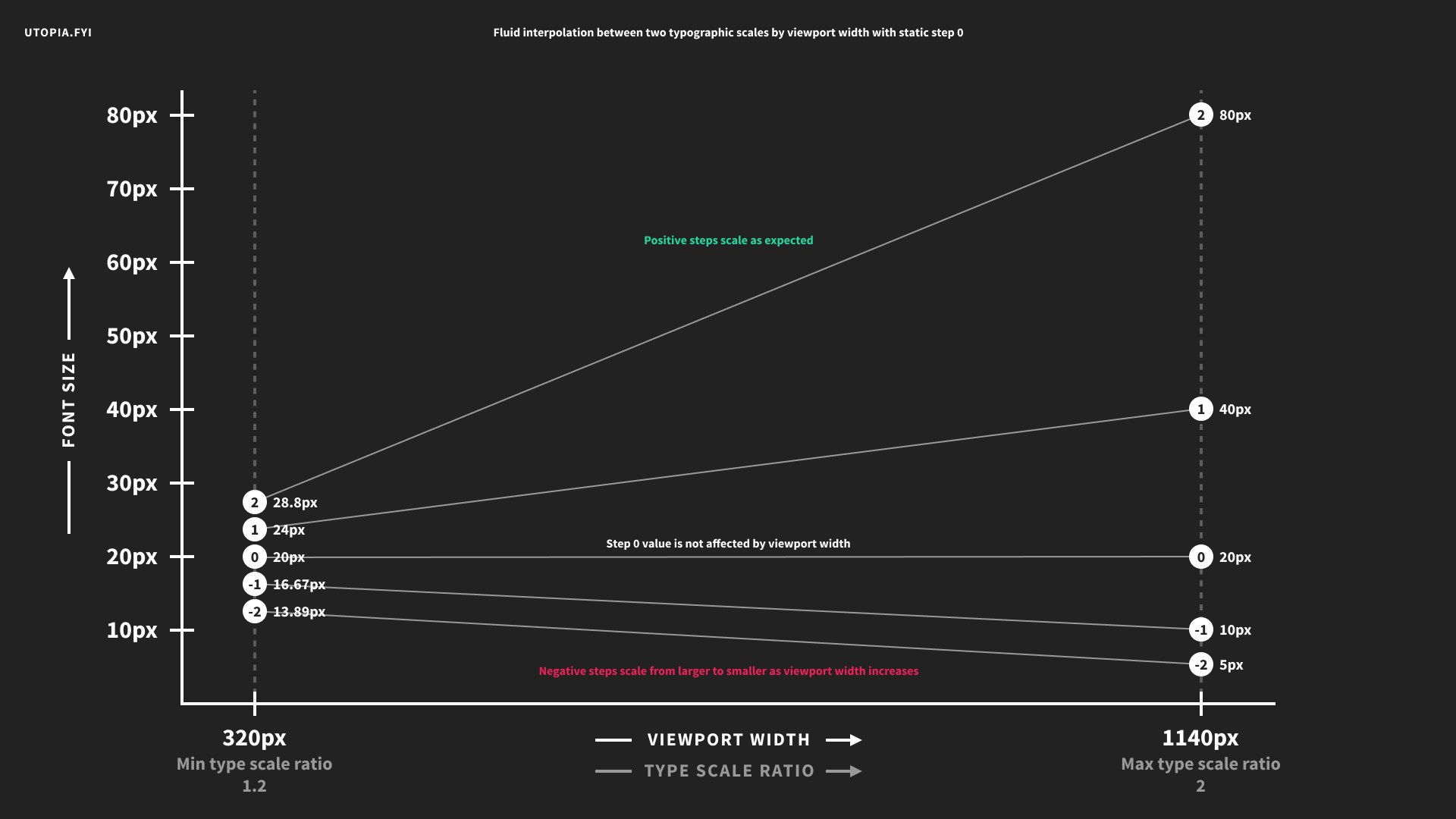 A fluid type scale visualisation with a static step 0