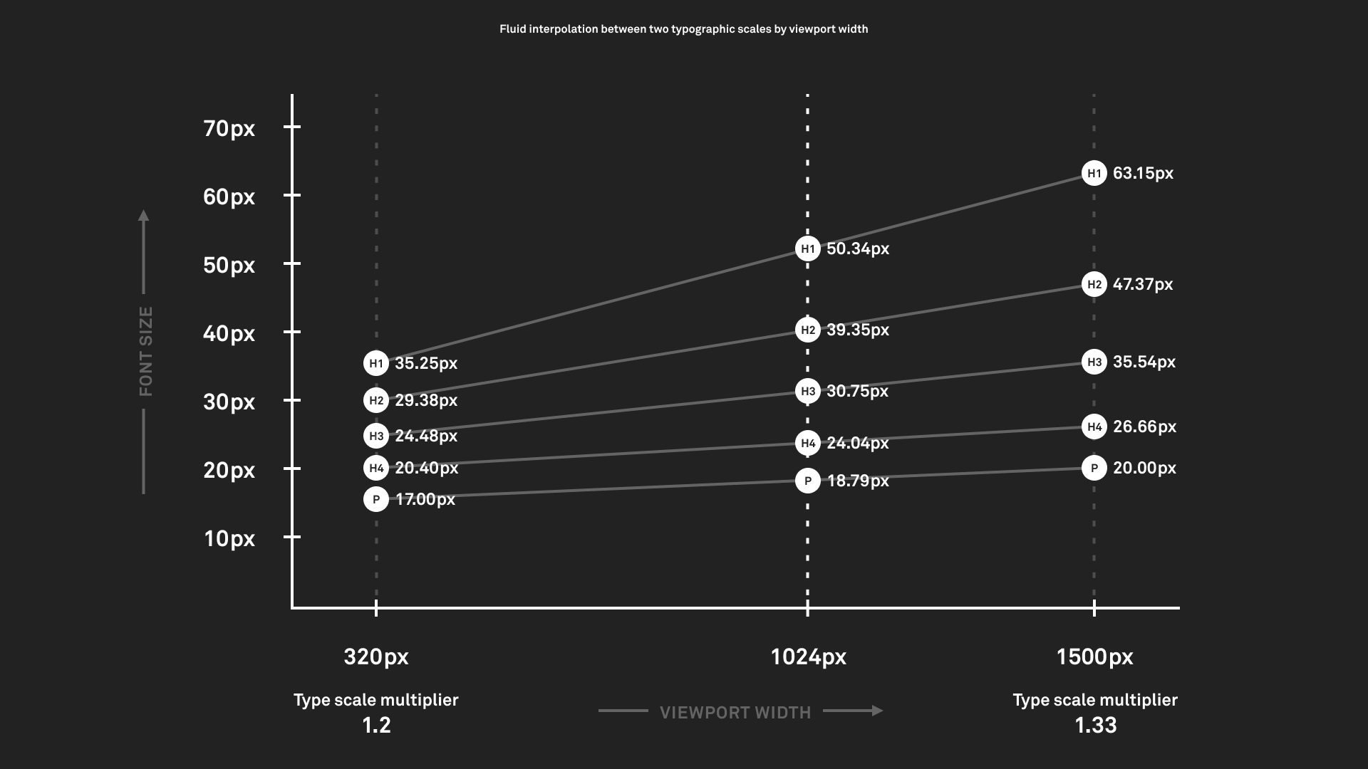 Designing with fluid type scales