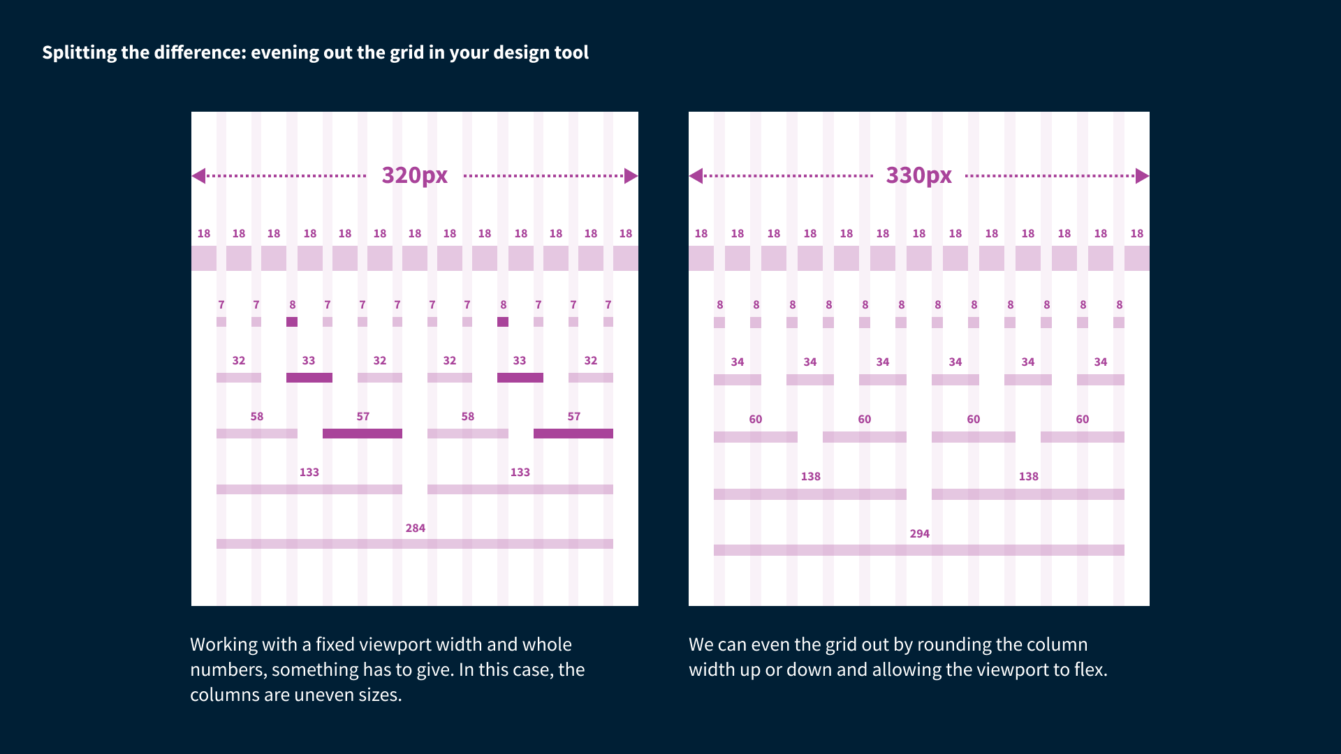 Two small grids side-by-side. One shows a fixed viewport of 320px with uneven columns. The other shows even columns and a 330px viewport that fits everything in