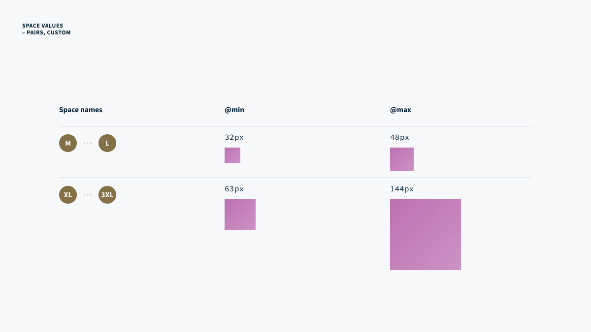 A table showing custom space range values at min and max viewport widths